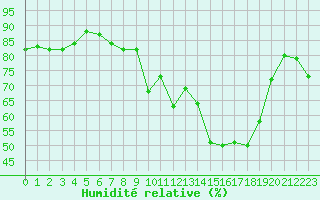 Courbe de l'humidit relative pour Toulon (83)