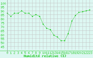 Courbe de l'humidit relative pour Bziers Cap d'Agde (34)