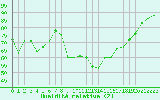 Courbe de l'humidit relative pour Deauville (14)