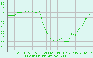 Courbe de l'humidit relative pour Hohrod (68)