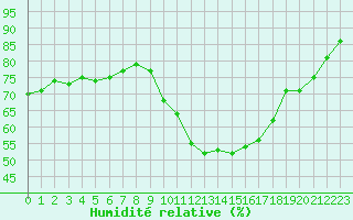 Courbe de l'humidit relative pour Quimper (29)