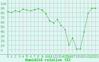 Courbe de l'humidit relative pour Saint-Girons (09)