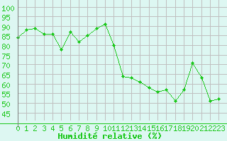 Courbe de l'humidit relative pour Pointe de Socoa (64)