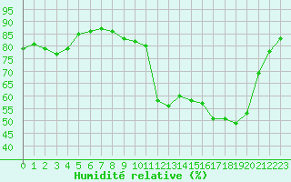 Courbe de l'humidit relative pour Champagne-sur-Seine (77)