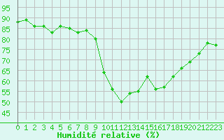 Courbe de l'humidit relative pour Ajaccio - Campo dell'Oro (2A)