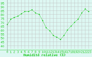 Courbe de l'humidit relative pour Pinsot (38)