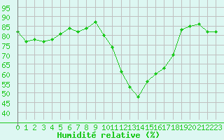 Courbe de l'humidit relative pour Guret Saint-Laurent (23)