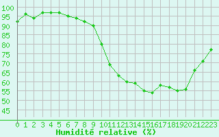 Courbe de l'humidit relative pour Grasque (13)