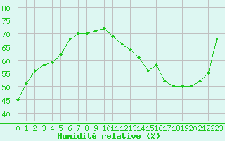 Courbe de l'humidit relative pour Paris Saint-Germain-des-Prs (75)