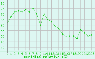 Courbe de l'humidit relative pour Miribel-les-Echelles (38)