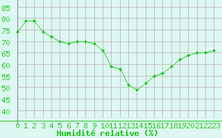 Courbe de l'humidit relative pour Brive-Souillac (19)