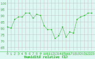 Courbe de l'humidit relative pour Ciudad Real (Esp)