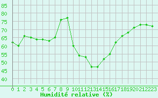 Courbe de l'humidit relative pour La Beaume (05)
