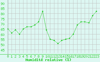 Courbe de l'humidit relative pour Puissalicon (34)