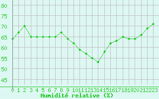 Courbe de l'humidit relative pour Salon-de-Provence (13)