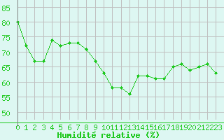 Courbe de l'humidit relative pour Porquerolles (83)