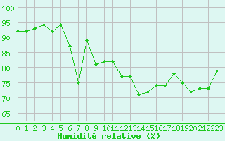 Courbe de l'humidit relative pour Caen (14)