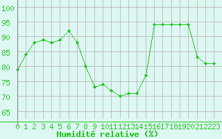 Courbe de l'humidit relative pour Lille (59)