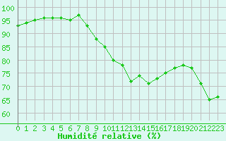 Courbe de l'humidit relative pour Chteau-Chinon (58)