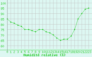 Courbe de l'humidit relative pour Nostang (56)