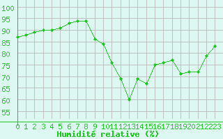 Courbe de l'humidit relative pour Saint-Jean-de-Liversay (17)