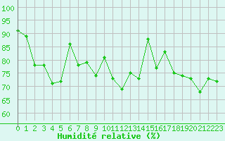 Courbe de l'humidit relative pour Cap Ferret (33)