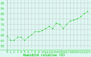 Courbe de l'humidit relative pour Toulon (83)