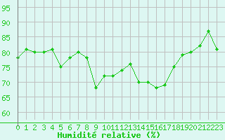 Courbe de l'humidit relative pour Ploudalmezeau (29)