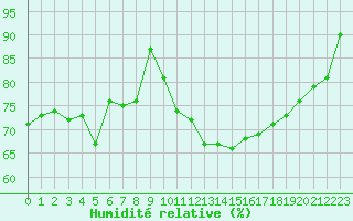 Courbe de l'humidit relative pour Saint-Brevin (44)