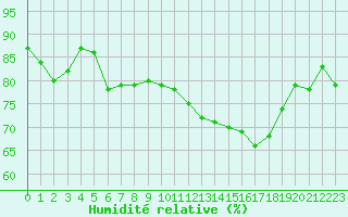 Courbe de l'humidit relative pour Sainte-Ouenne (79)