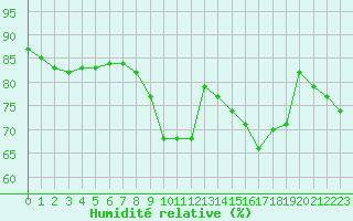 Courbe de l'humidit relative pour Jussy (02)
