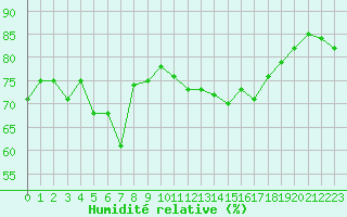 Courbe de l'humidit relative pour Ile Rousse (2B)