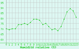 Courbe de l'humidit relative pour Rouen (76)
