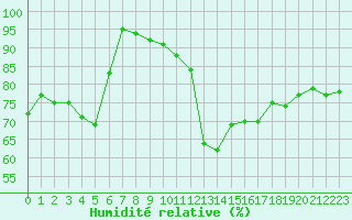 Courbe de l'humidit relative pour Ile du Levant (83)