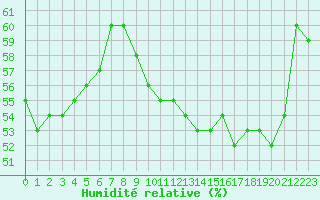 Courbe de l'humidit relative pour Orschwiller (67)
