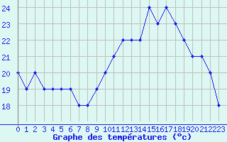 Courbe de tempratures pour Nostang (56)