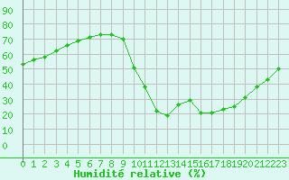 Courbe de l'humidit relative pour La Javie (04)