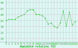 Courbe de l'humidit relative pour Nmes - Courbessac (30)