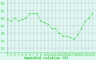 Courbe de l'humidit relative pour Le Perreux-sur-Marne (94)