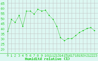 Courbe de l'humidit relative pour Orschwiller (67)