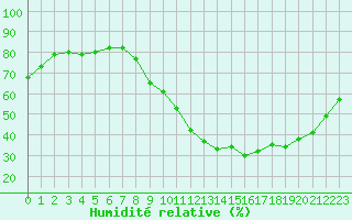 Courbe de l'humidit relative pour Rochegude (26)