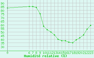 Courbe de l'humidit relative pour Boulaide (Lux)