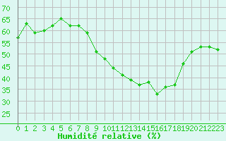 Courbe de l'humidit relative pour Ste (34)