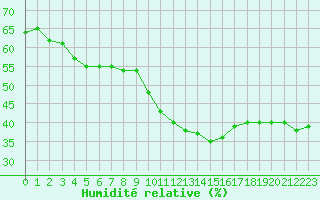 Courbe de l'humidit relative pour Nmes - Courbessac (30)