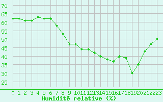 Courbe de l'humidit relative pour Gap-Sud (05)