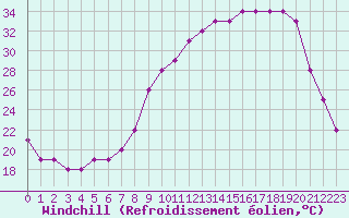 Courbe du refroidissement olien pour Fains-Veel (55)