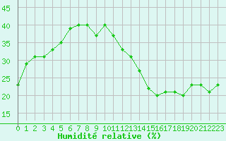 Courbe de l'humidit relative pour Jan (Esp)