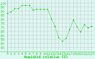 Courbe de l'humidit relative pour Valleroy (54)