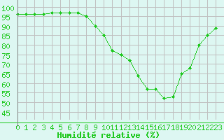 Courbe de l'humidit relative pour Belfort-Dorans (90)