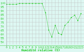 Courbe de l'humidit relative pour Lorient (56)